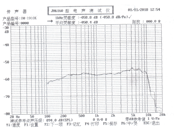 Response Curve