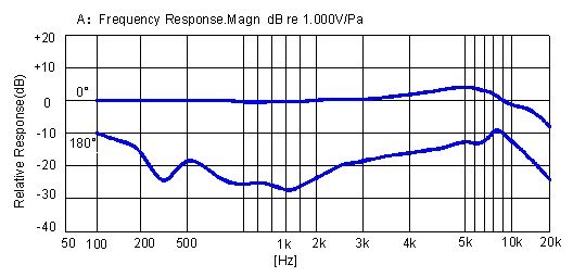 典型的な周波数応答