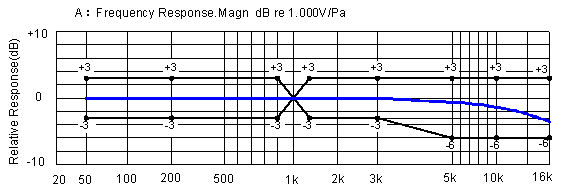 Typical Frequency Response