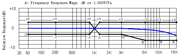 Typical Frequency Response