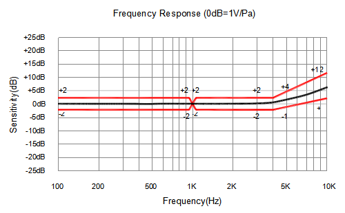Réponse en fréquence typique