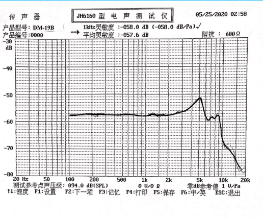 Response Curve