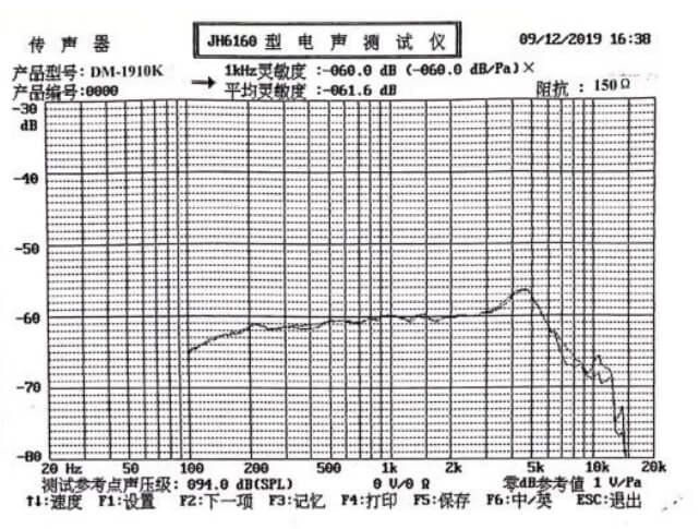 Response Curve