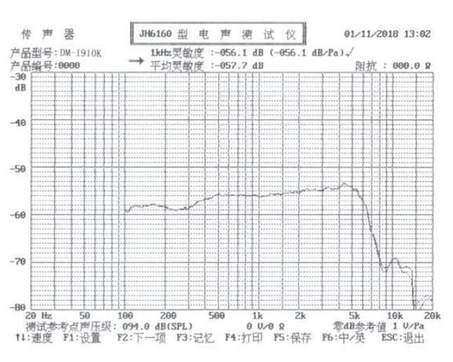 Response Curve