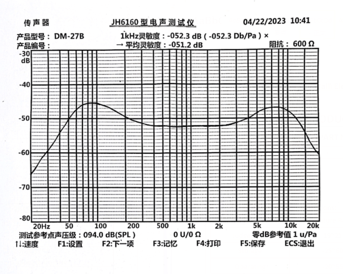 Response Curve