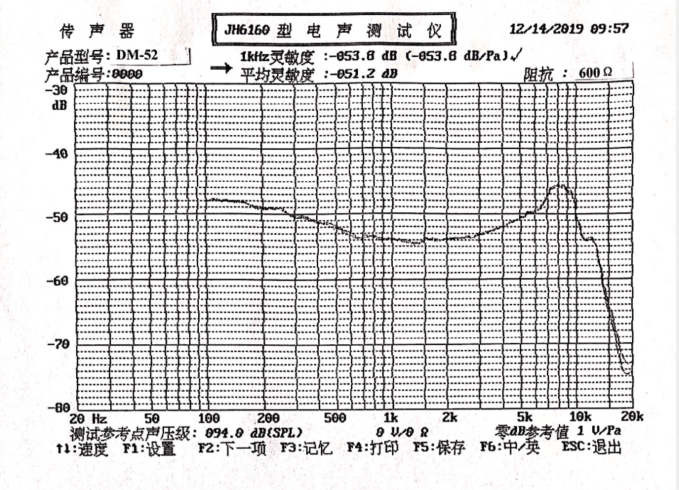 Response Curve