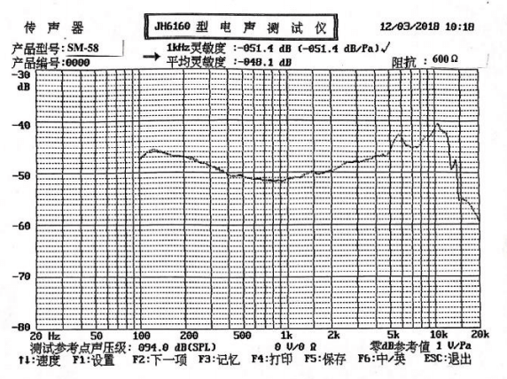 Response Curve