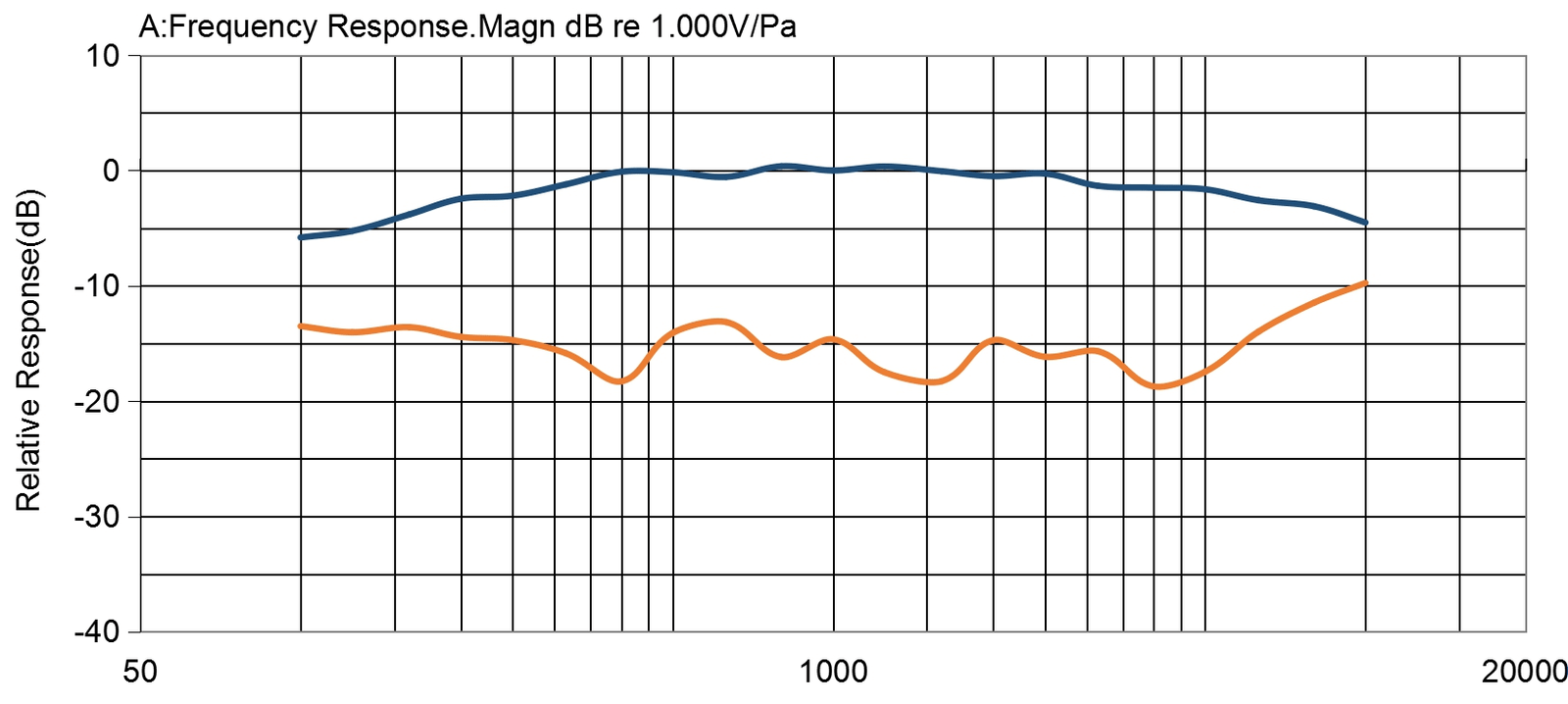 Réponse en fréquence typique