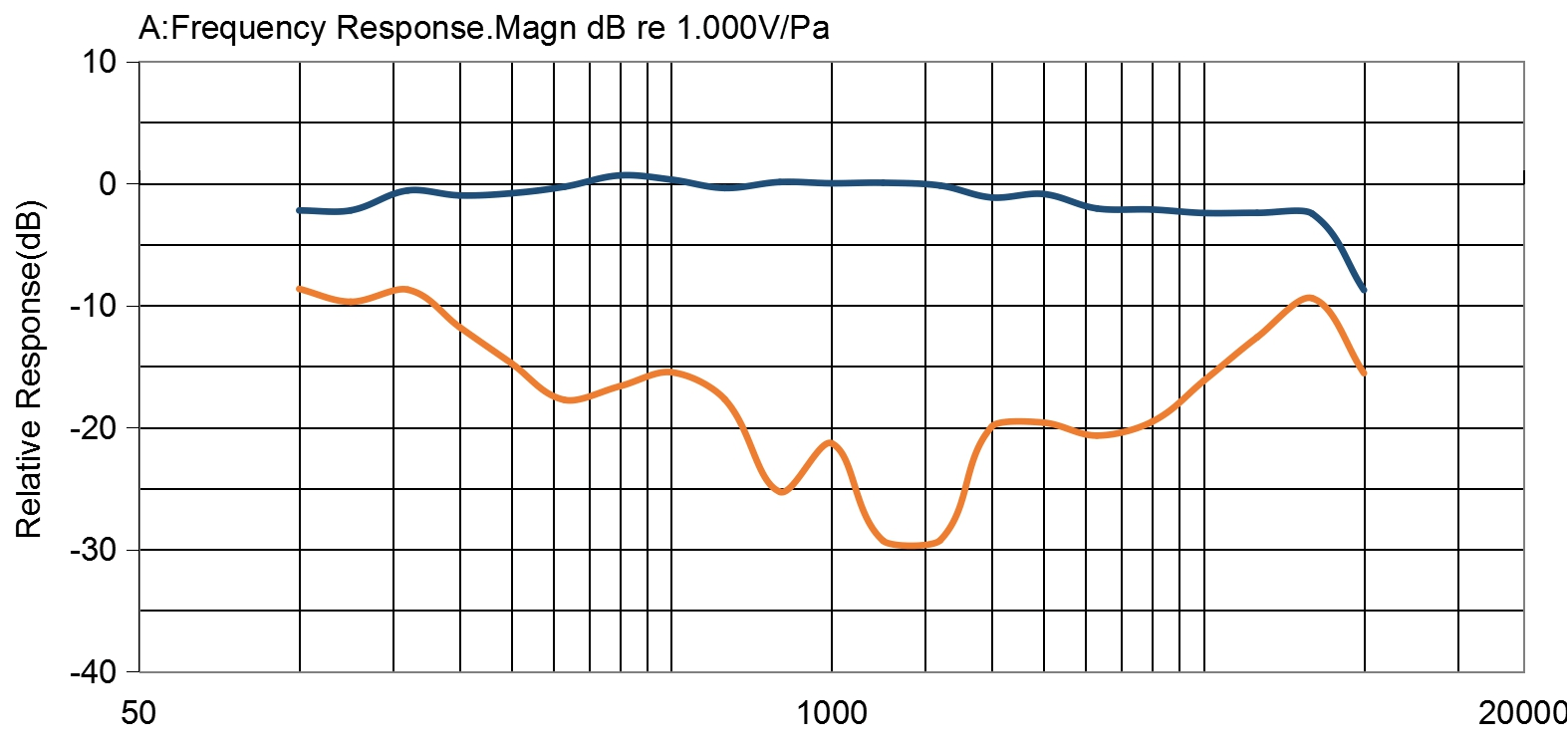 Réponse en fréquence typique