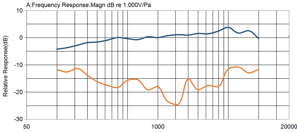 ECM-B1463UML38-727 Frequency Response: Rising response curve with peak in upper-midrange and gradual roll-off