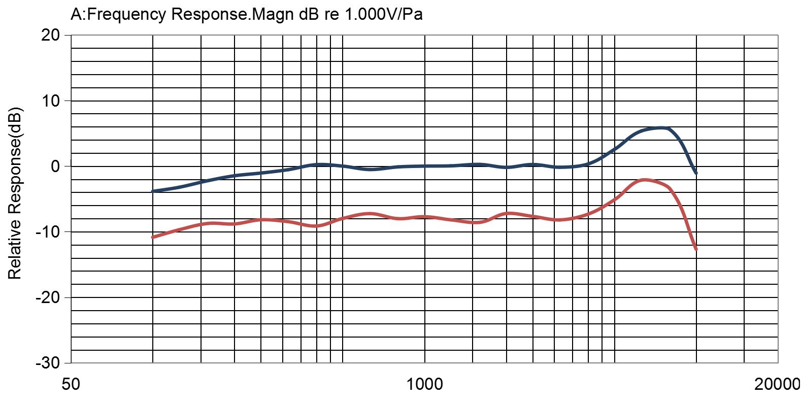 Réponse en fréquence typique