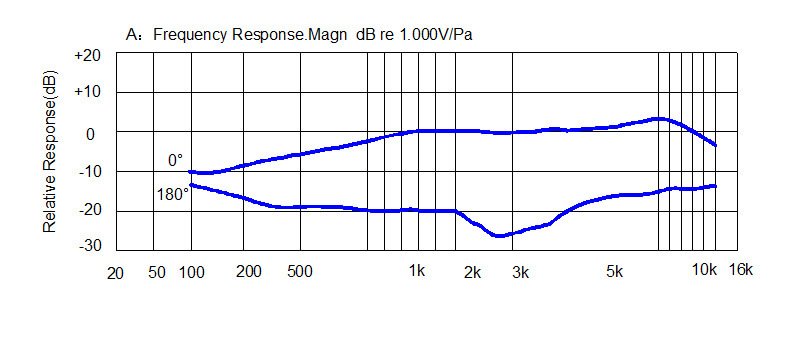 Resposta de frequência típica