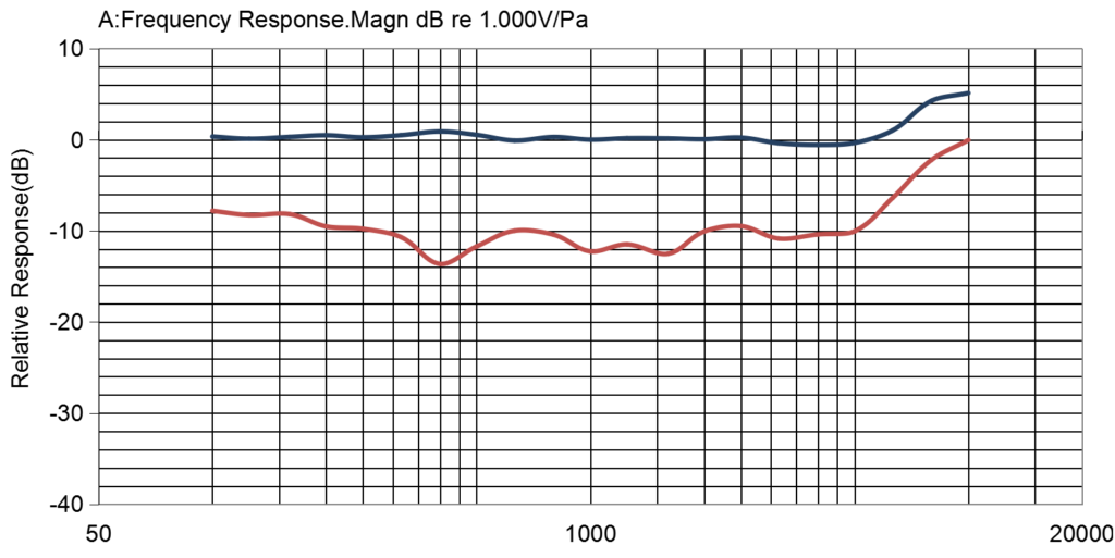 Wide-range frequency response curve (100Hz-16kHz)