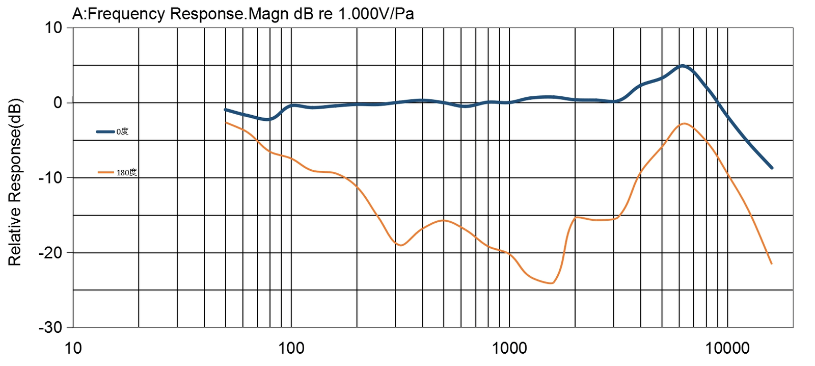 Typical Frequency Response