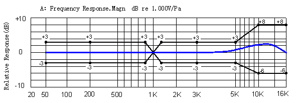 Typical Frequency Response