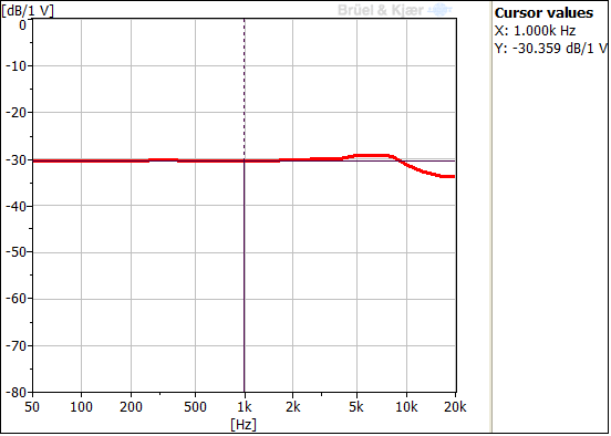 Typischer Frequenzgang