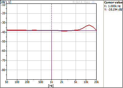 Typical Frequency Response