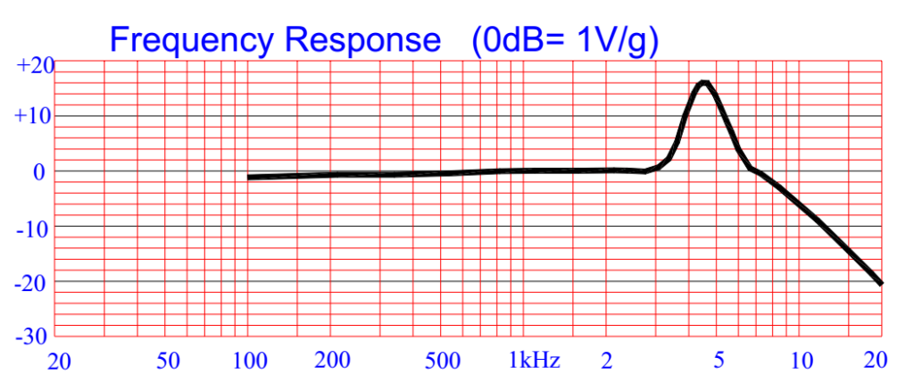 ECM-B9745AL70-318Aマイクロ振動センサーの周波数応答曲線（有効範囲：100 Hz～7 kHz）