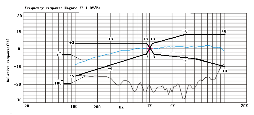 Typical Frequency Response