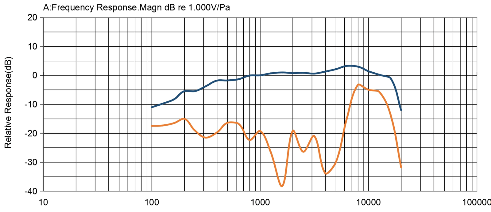 典型的な周波数応答