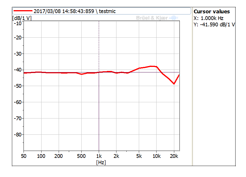 Typical Frequency Response