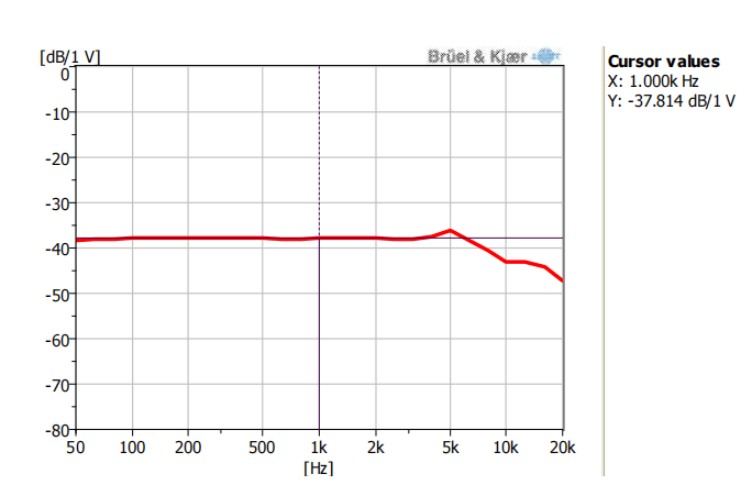 Réponse en fréquence typique