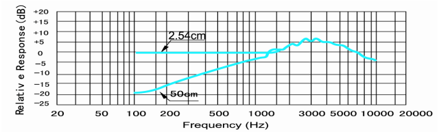 Typical Frequency Response