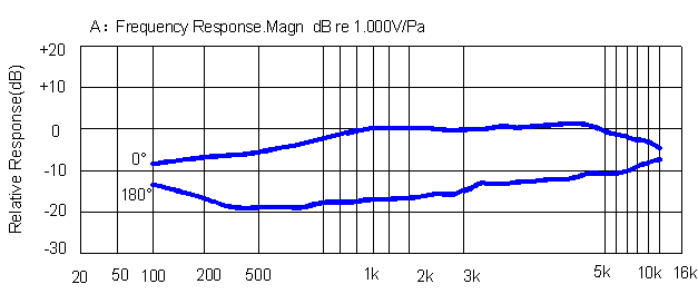 Typical Frequency Response