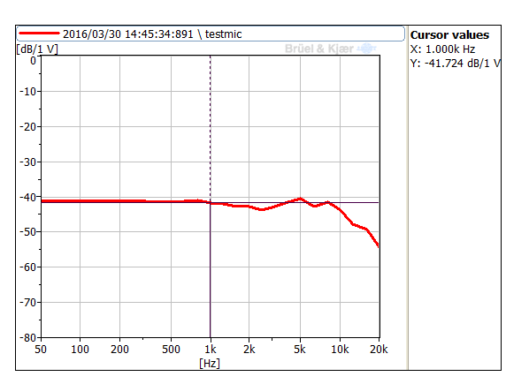 Typischer Frequenzgang