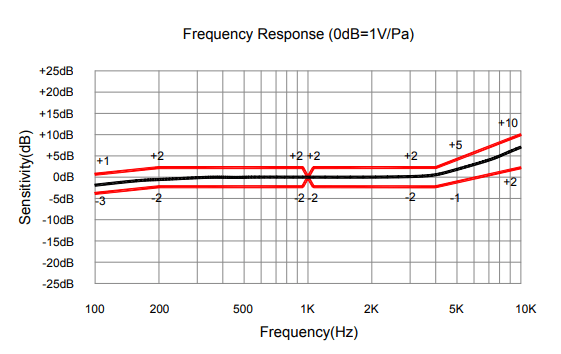 Réponse en fréquence typique