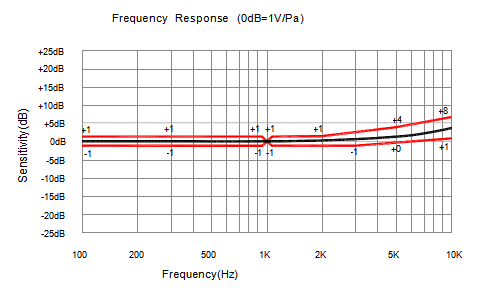 Réponse en fréquence typique