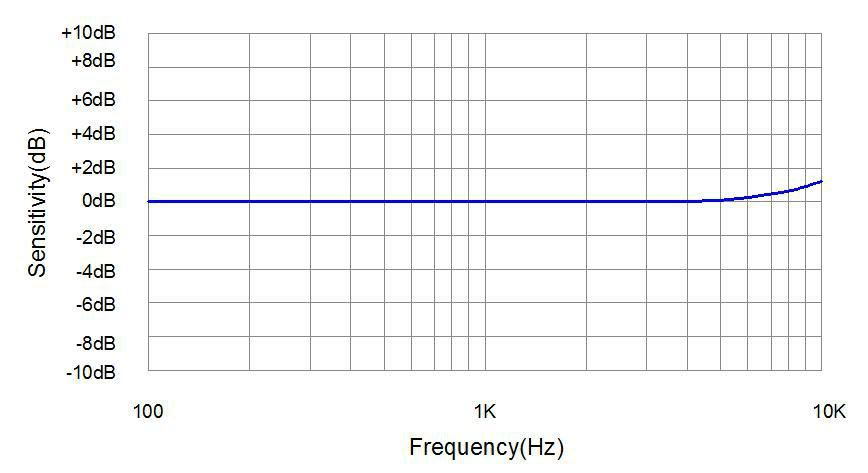 Réponse en fréquence typique