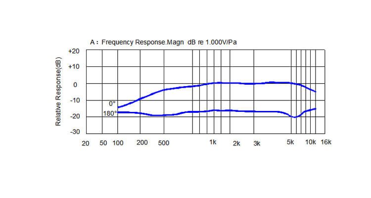 Typical Frequency Response