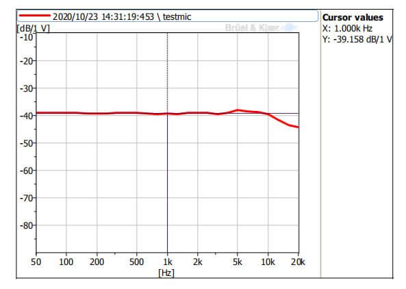 Typical Frequency Response