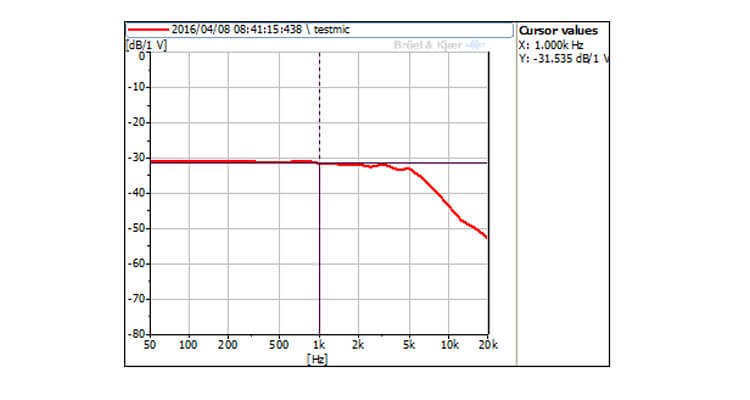 Typical Frequency Response