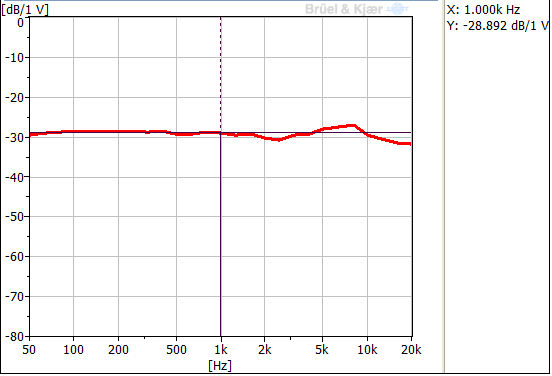 Typischer Frequenzgang