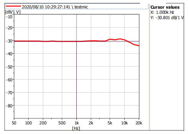 Typical Frequency Response