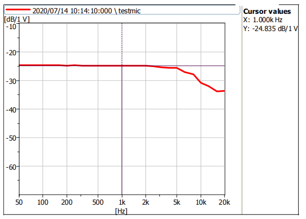 Typical Frequency Response