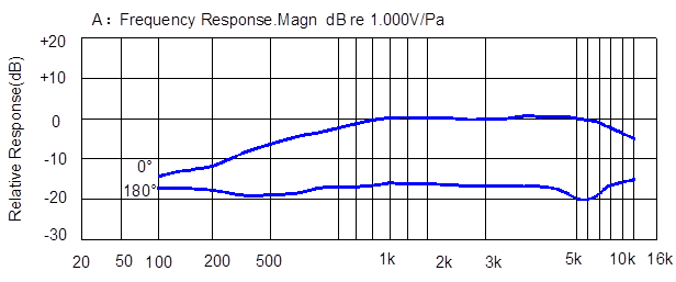 Typical Frequency Response