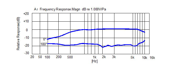 Typical Frequency Response