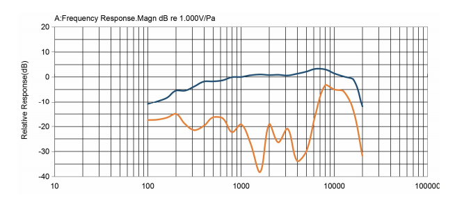 Réponse en fréquence typique