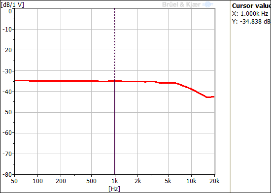 Typical Frequency Response