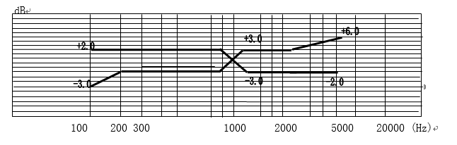 Typical Frequency Response