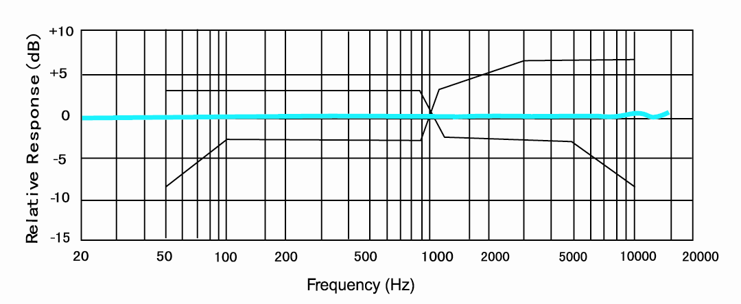 Typical Frequency Response