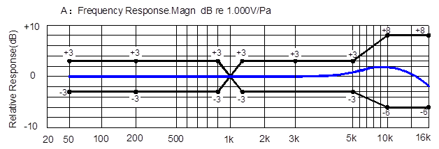 Typical Frequency Response