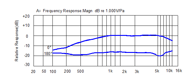 Typical Frequency Response