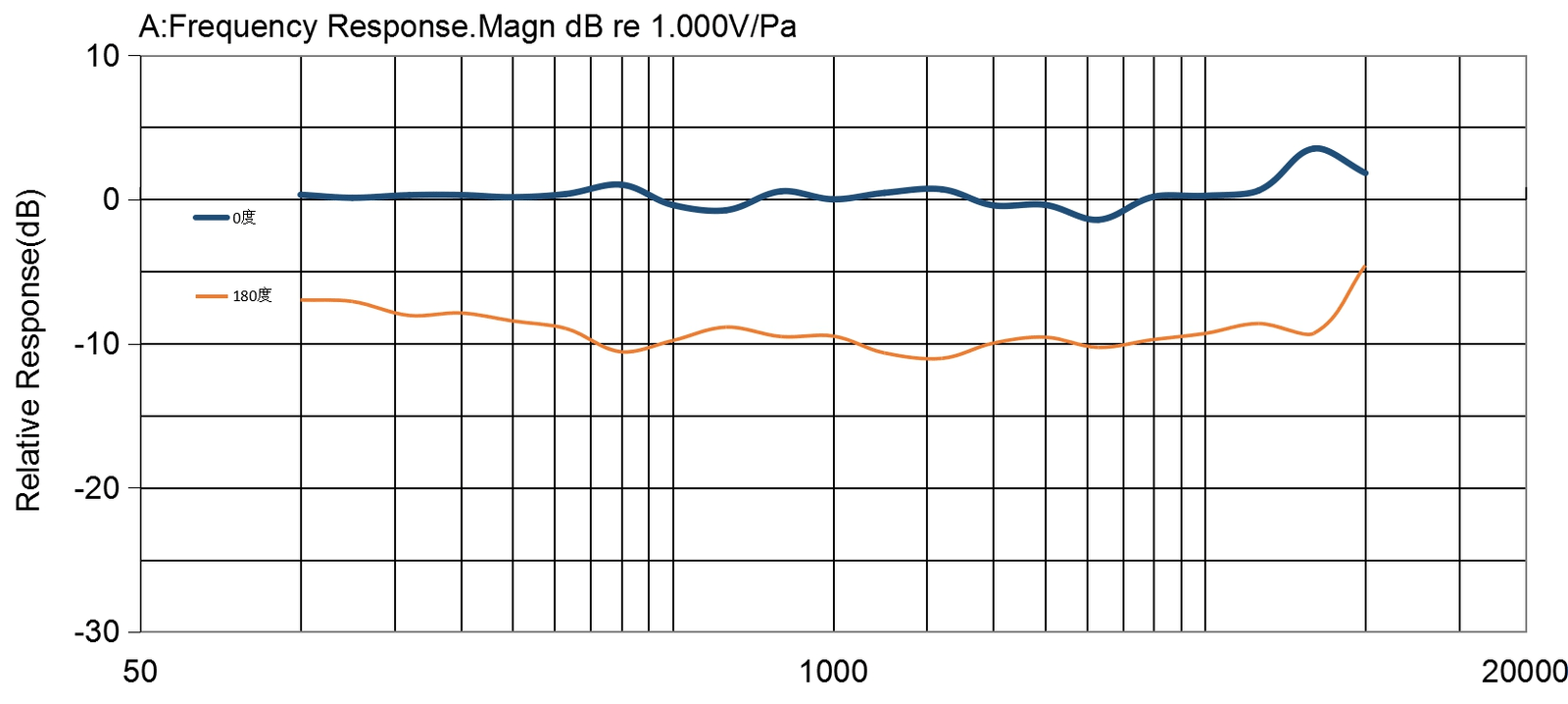 Typical Frequency Response