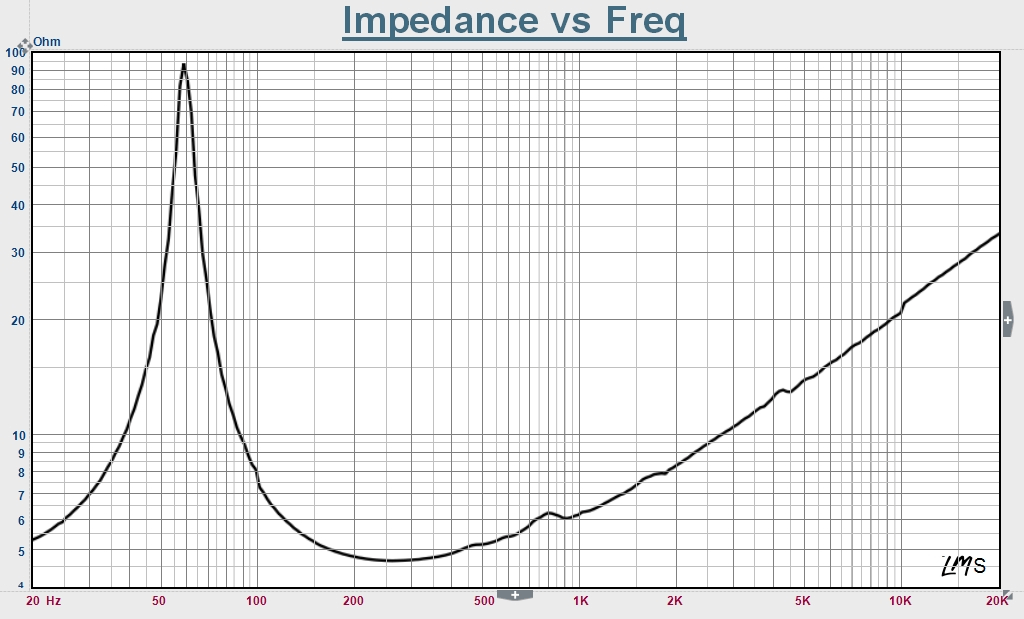 Impedância Frequência