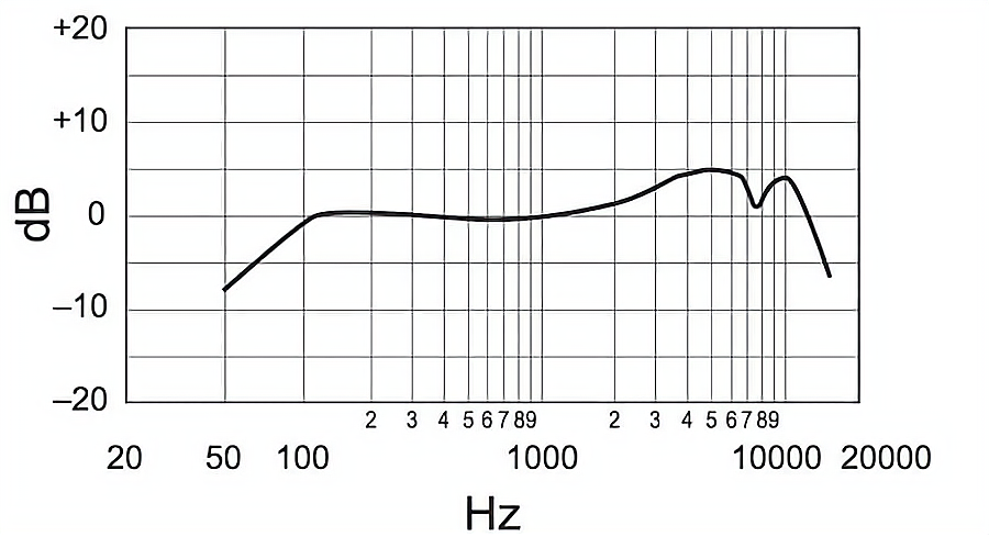 Live Vocals Microphone Frequency Response