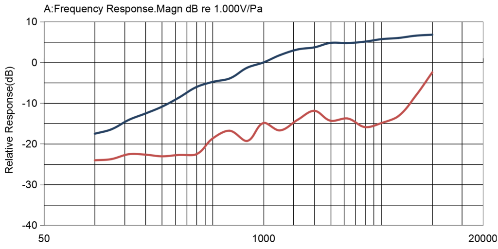 Typical Frequency Response